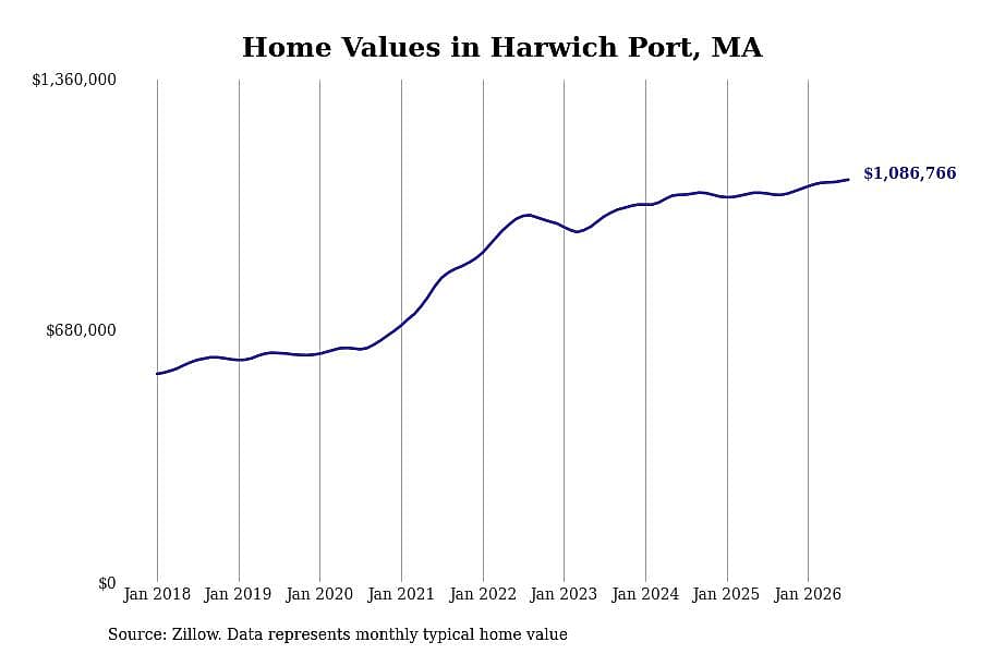#4. Harwich Port, MA