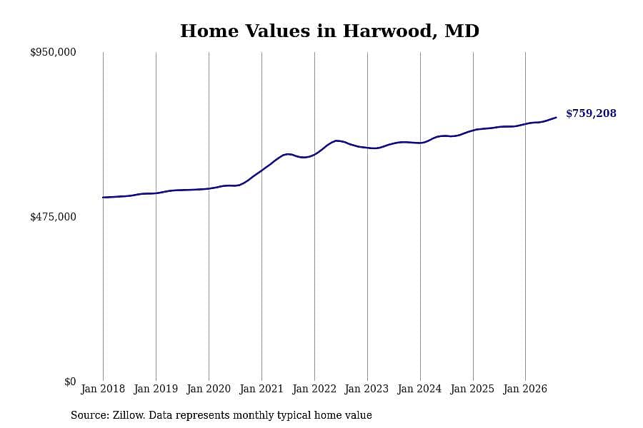 #5. Harwood, MD