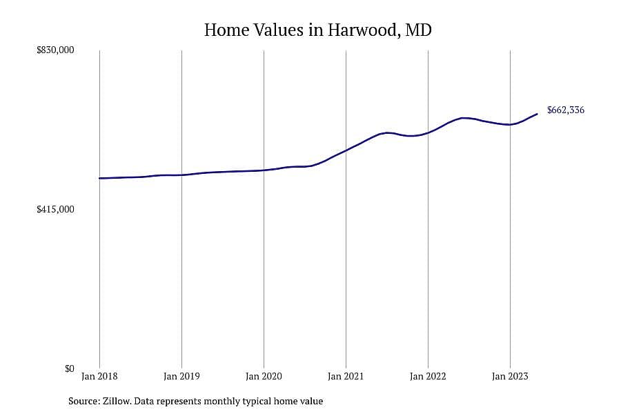 #26. Harwood, MD