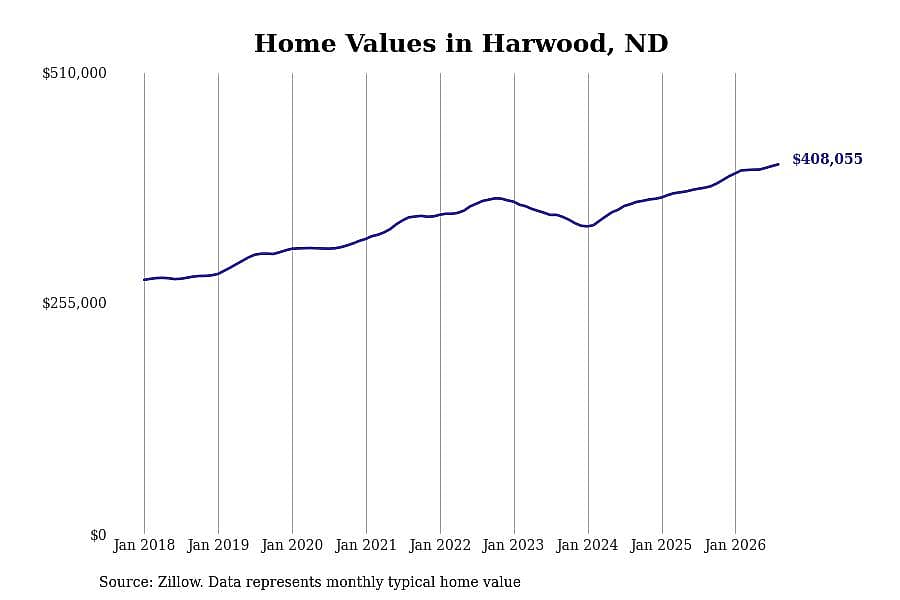 #4. Harwood, ND