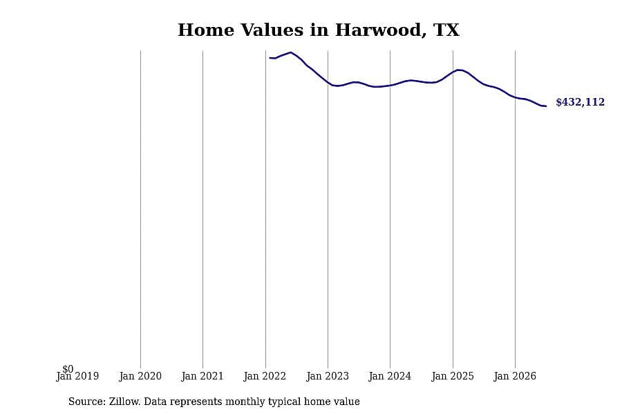 #24. Harwood, TX