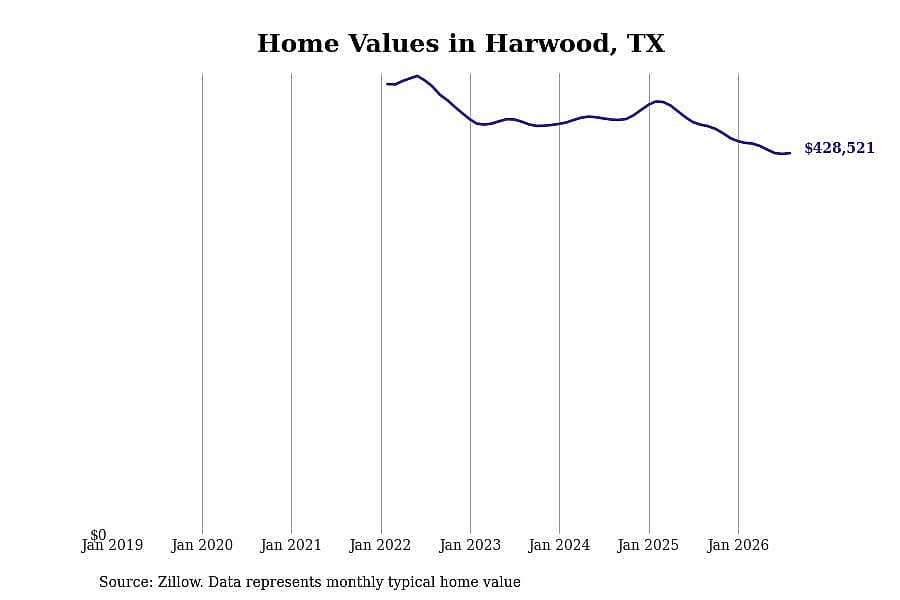 #24. Harwood, TX