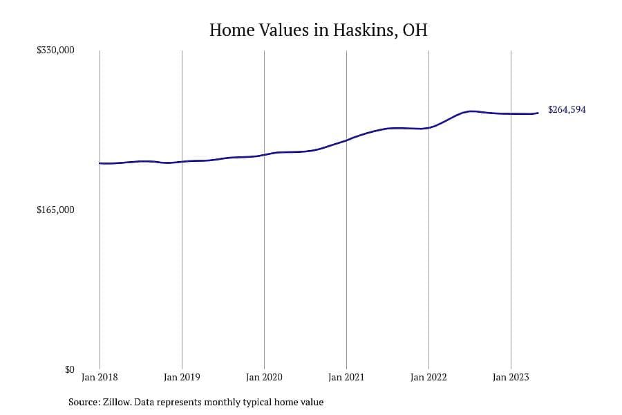#27. Haskins, OH
