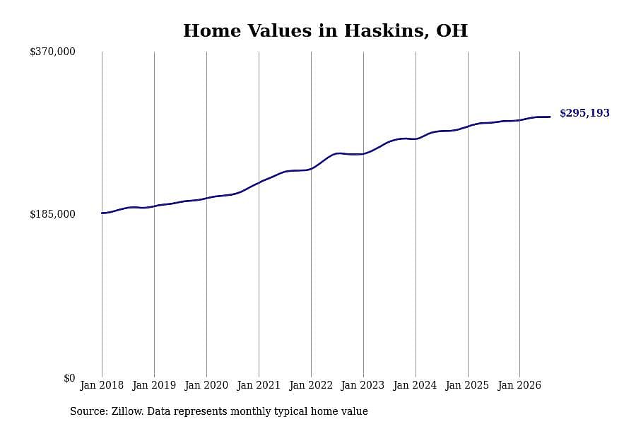 #24. Haskins, OH