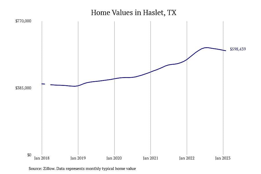#22. Haslet, TX