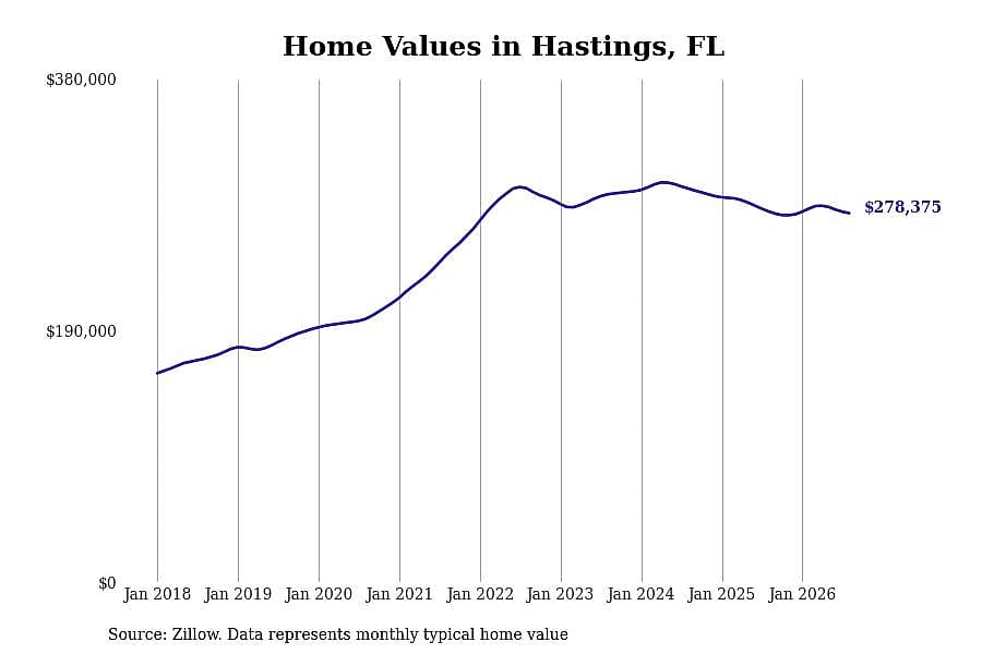 #24. Hastings, FL