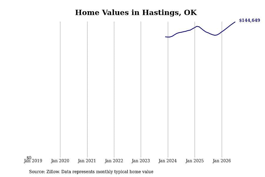 #5. Hastings, OK