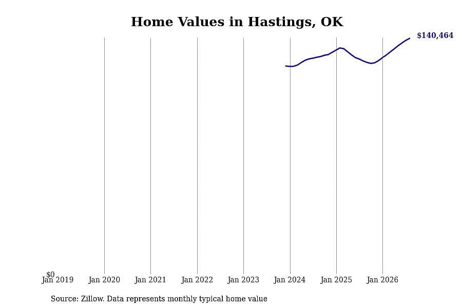 #5. Hastings, OK