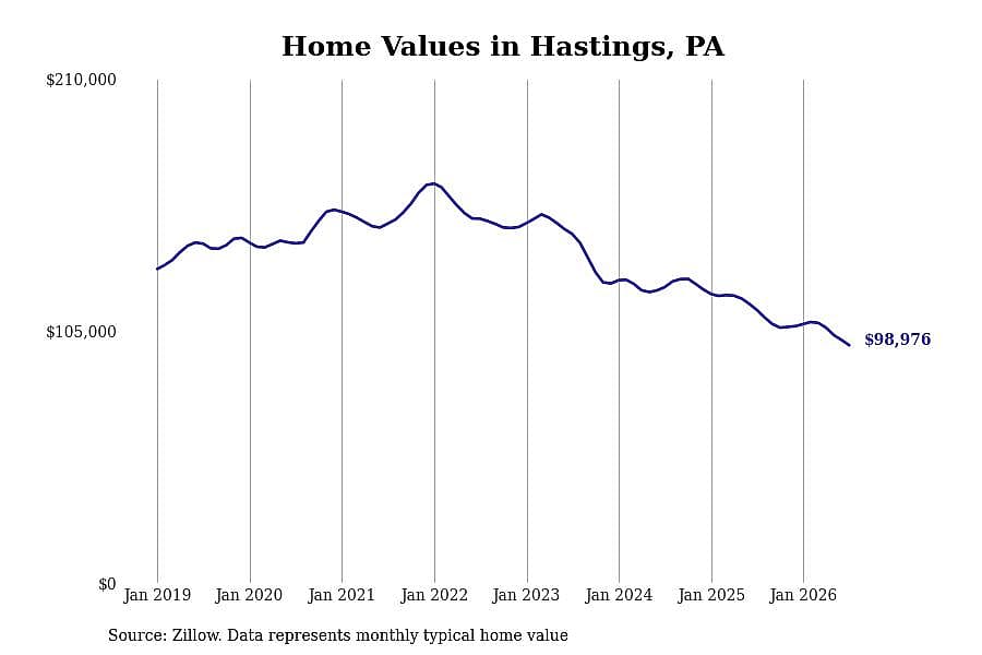 #8. Hastings, PA