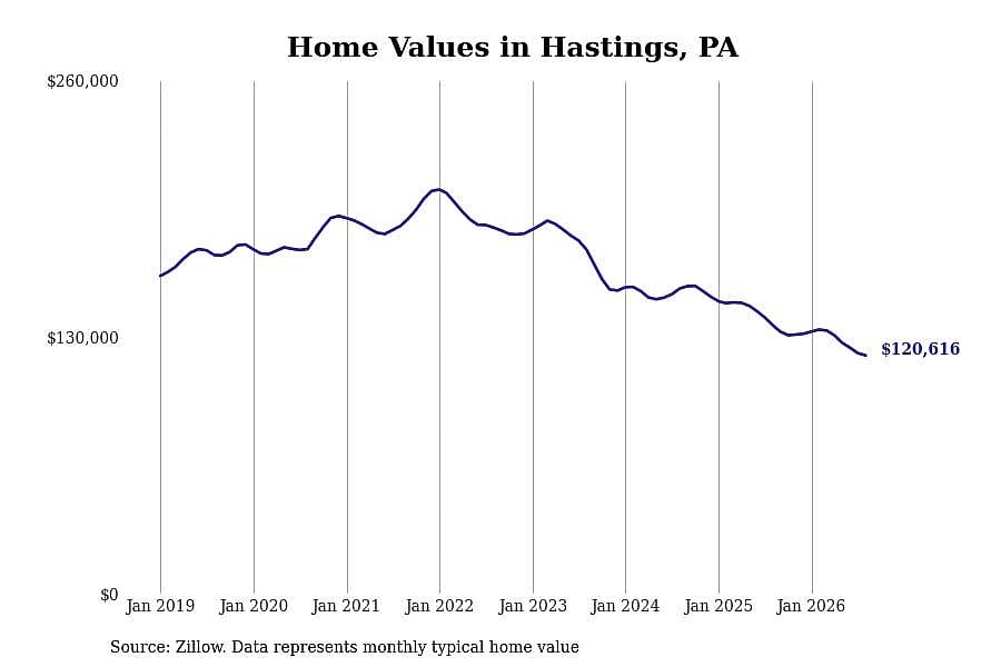 #4. Hastings, PA