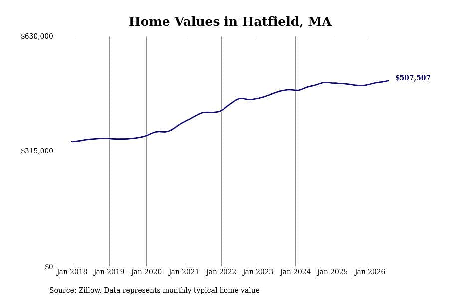 #8. Hatfield, MA