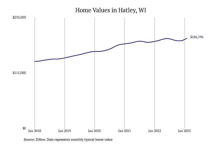 #6. Hatley, WI