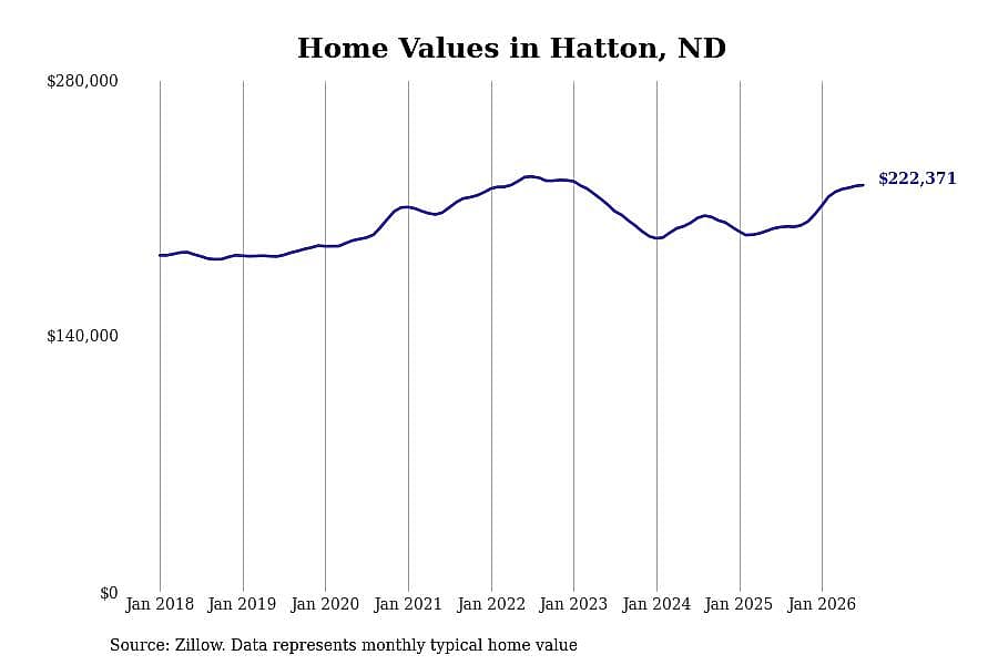#17. Hatton, ND