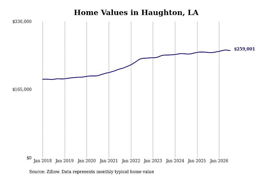 #3. Haughton, LA