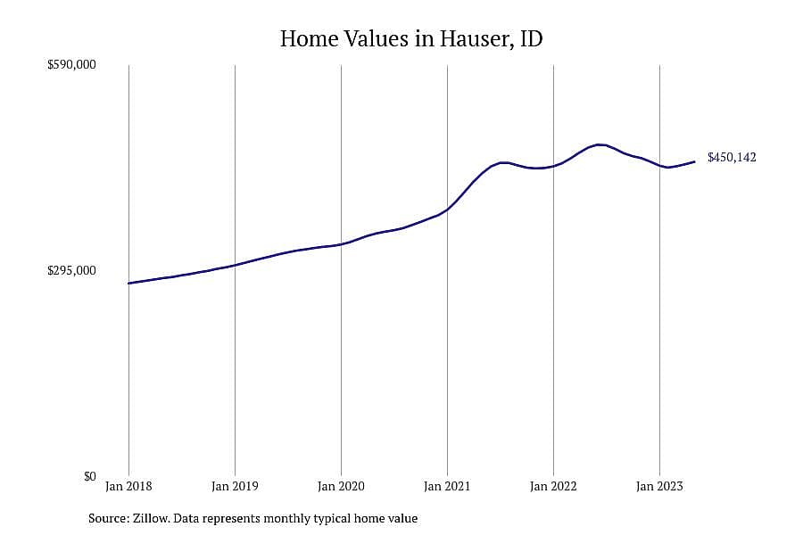 #13. Hauser, ID