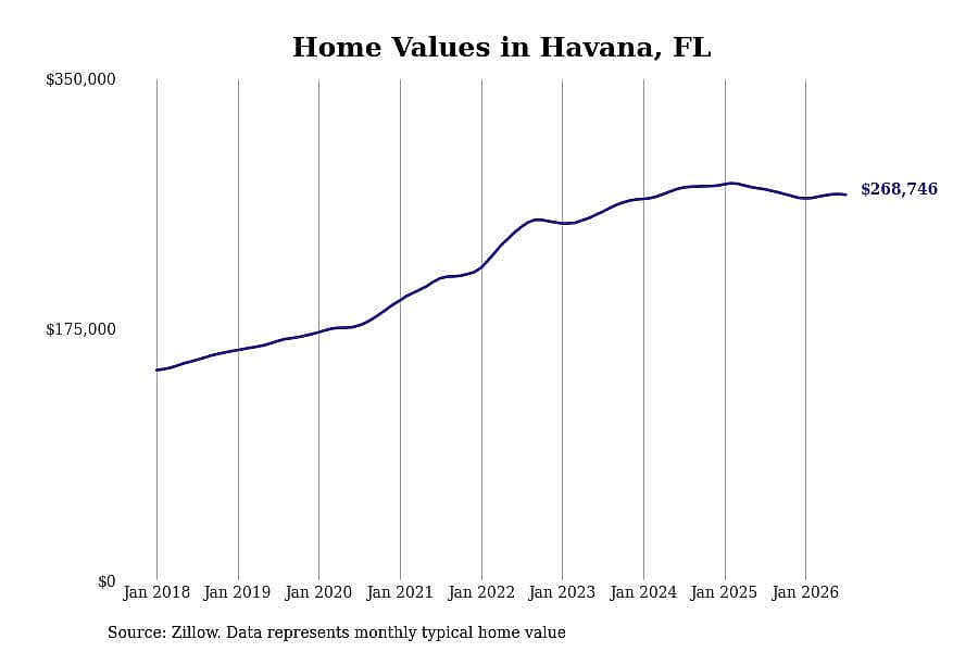 #9. Havana, FL