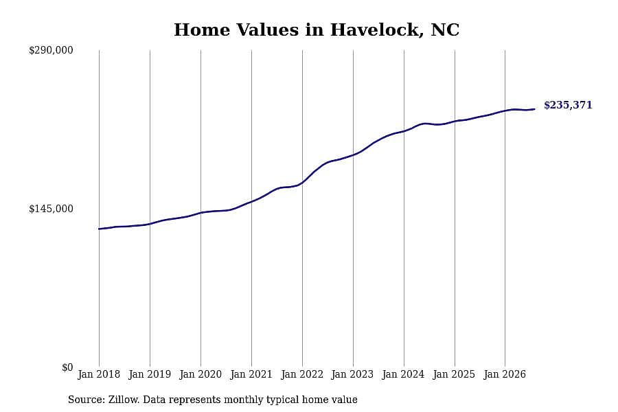 #14. Havelock, NC