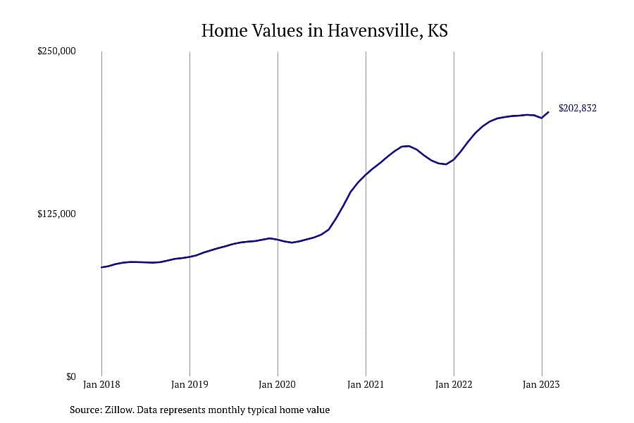 #11. Havensville, KS