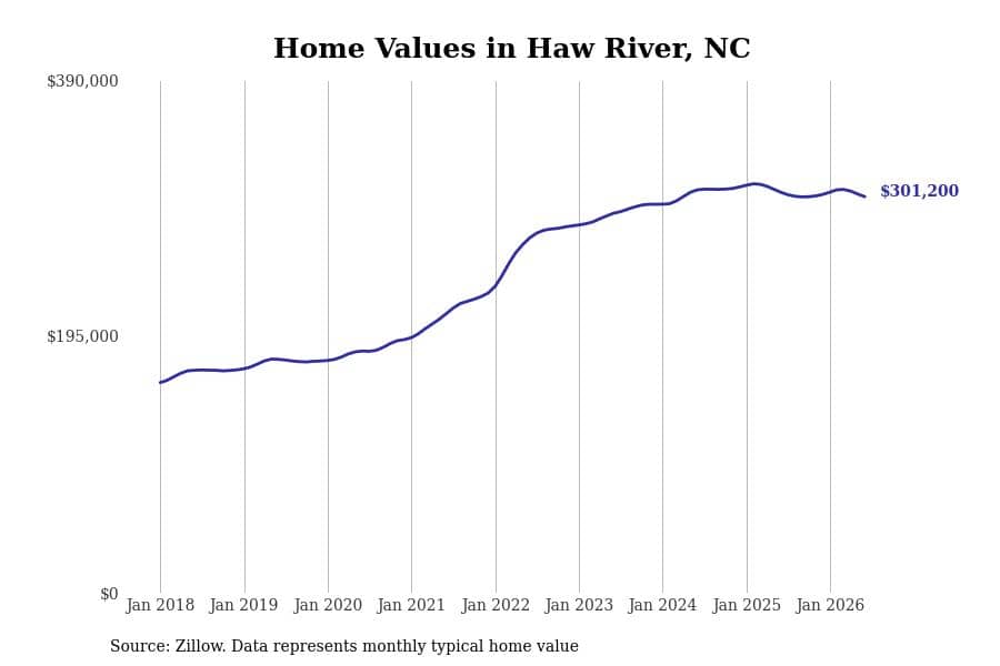 #5. Haw River, NC