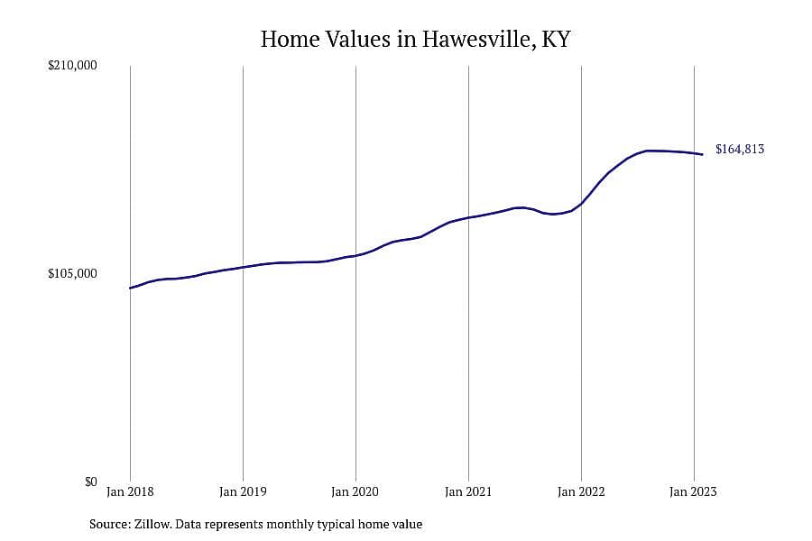 #4. Hawesville, KY