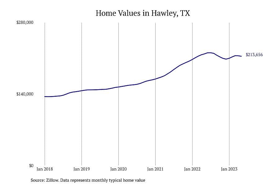 #12. Hawley, TX