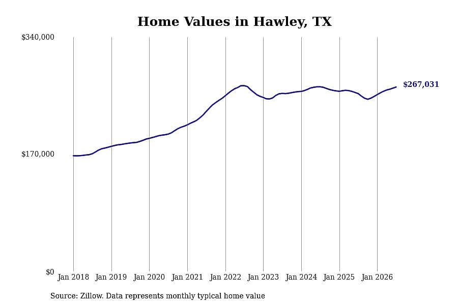 #8. Hawley, TX