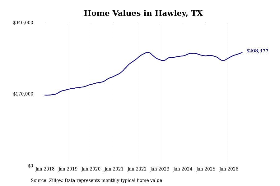 #4. Hawley, TX