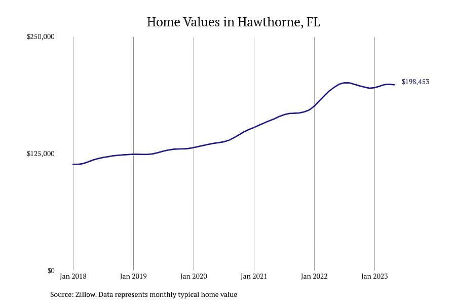 #20. Hawthorne, FL