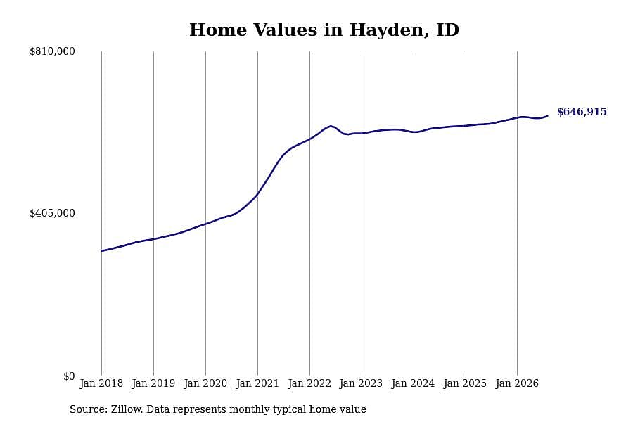#5. Hayden, ID
