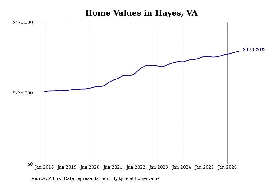 #6. Hayes, VA