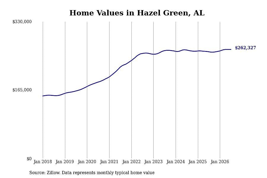 #5. Hazel Green, AL