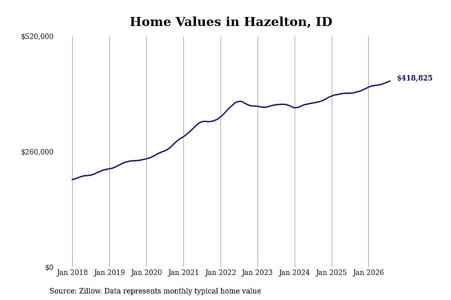 #3. Hazelton, ID
