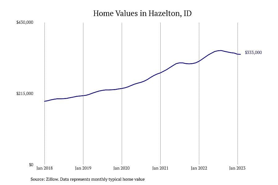 #6. Hazelton, ID