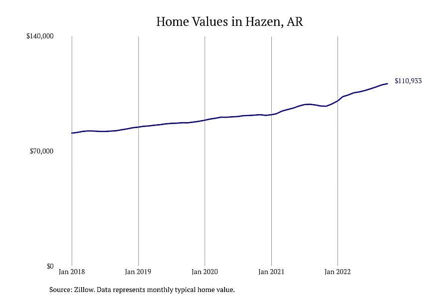 #2. Hazen, AR