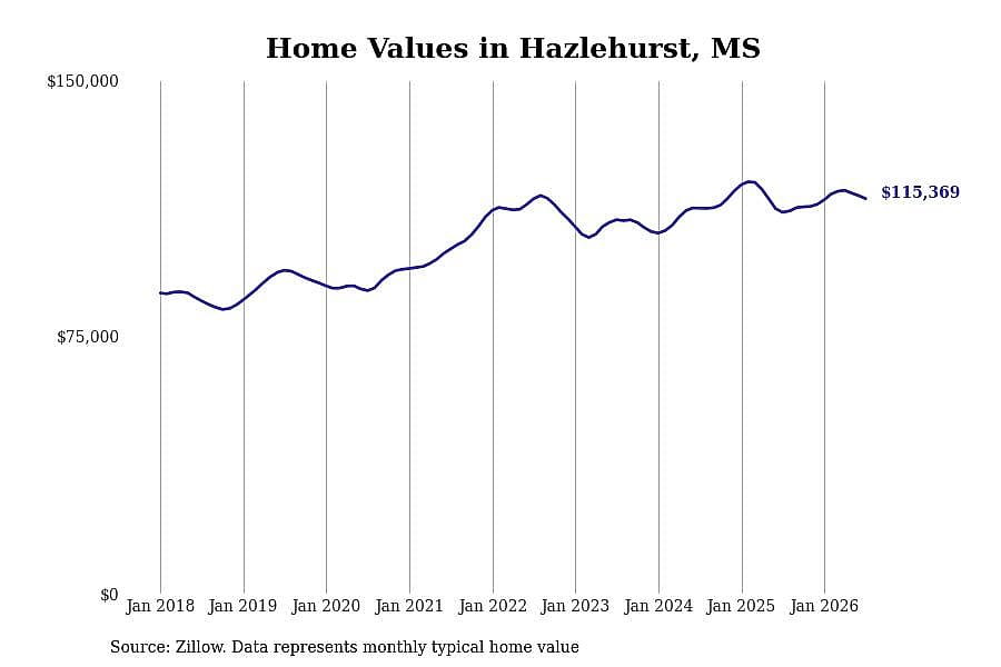 #22. Hazlehurst, MS