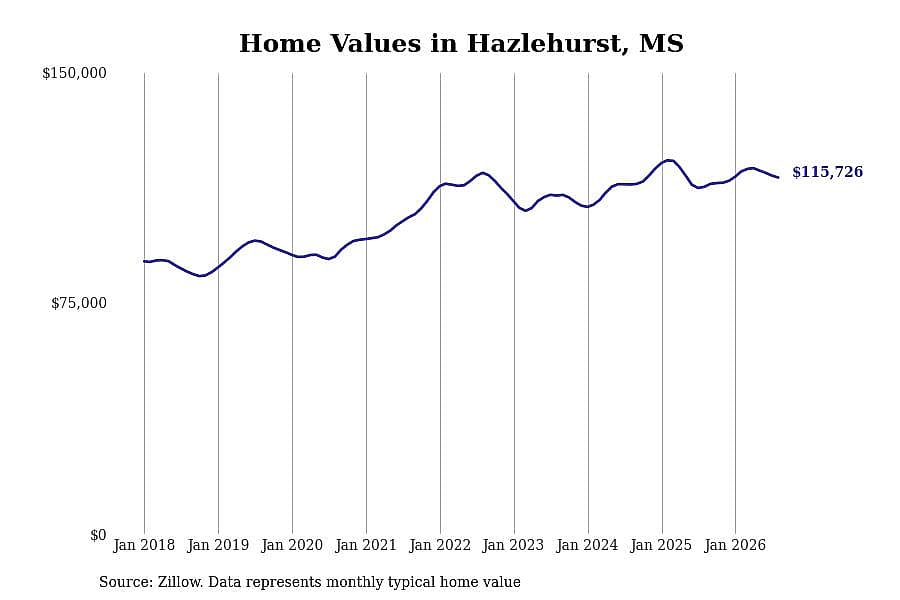 #22. Hazlehurst, MS