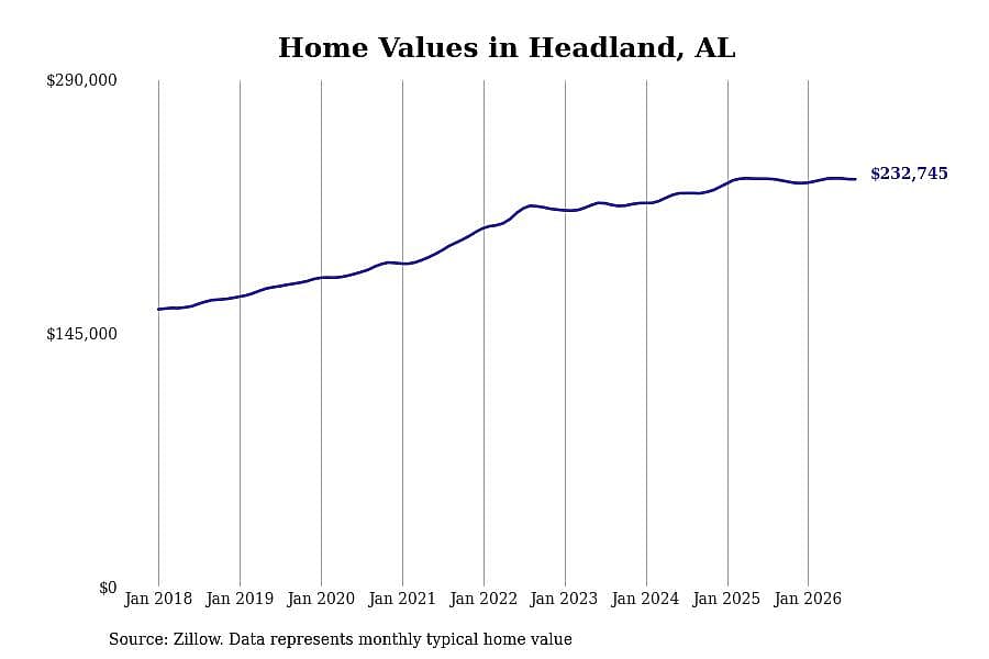 #3. Headland, AL