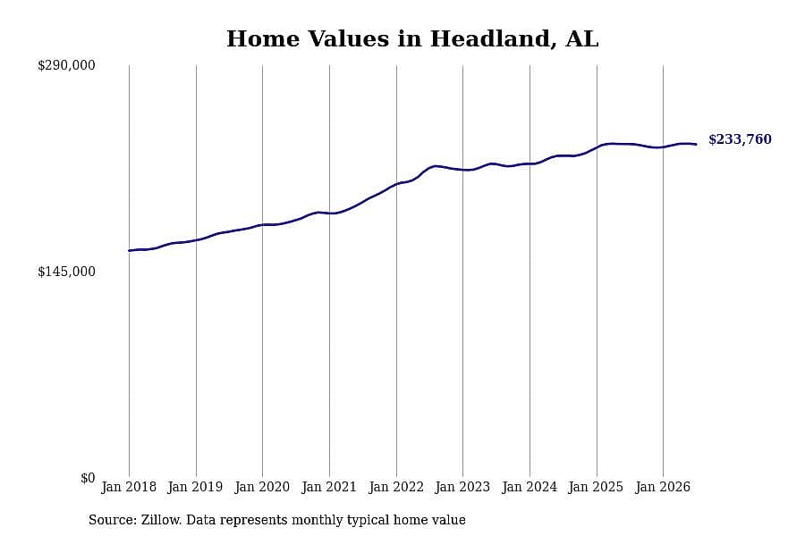 #3. Headland, AL