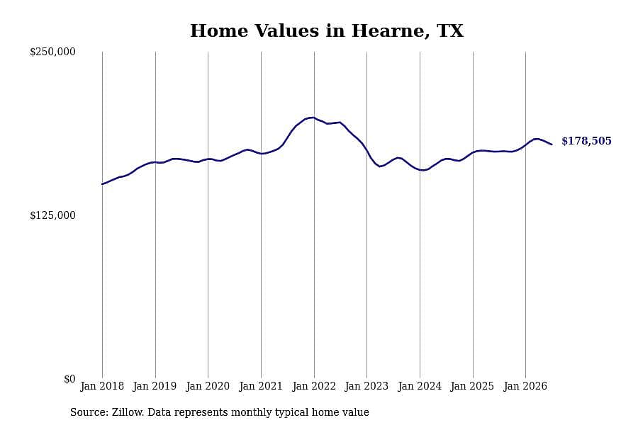 #11. Hearne, TX
