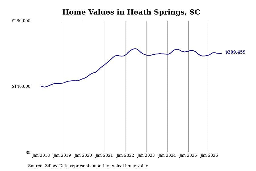 #30. Heath Springs, SC