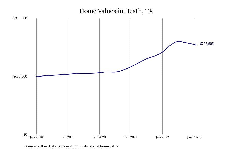 #15. Heath, TX