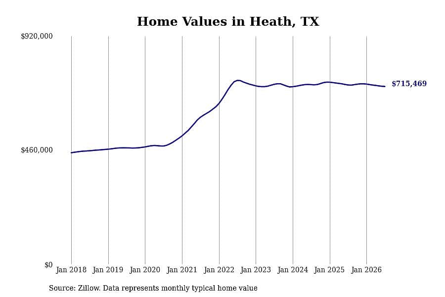 #14. Heath, TX