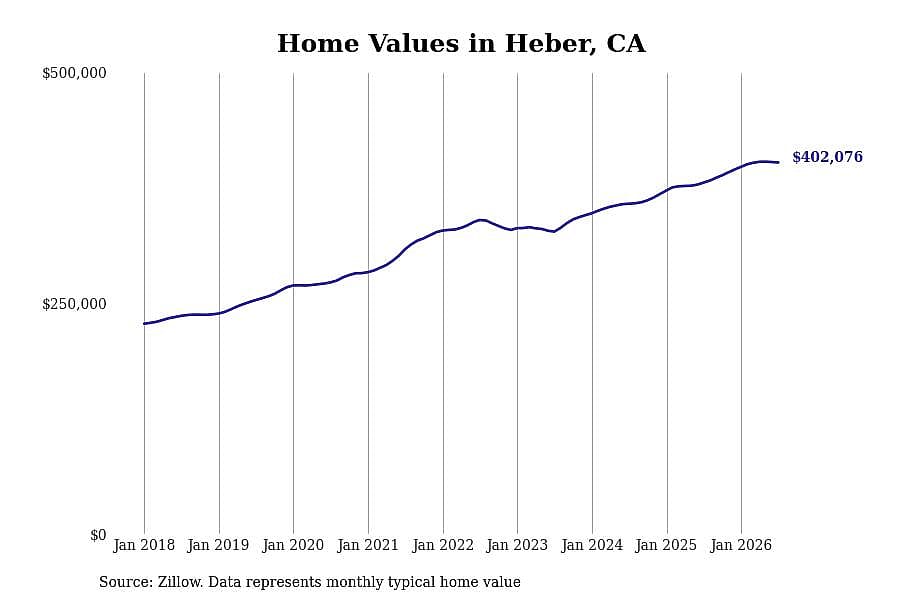 #4. Heber, CA