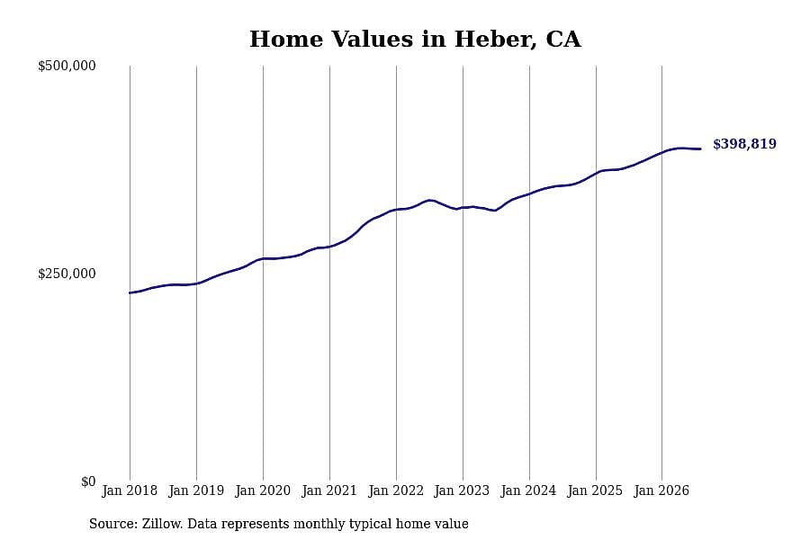#3. Heber, CA