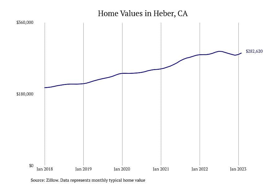 #4. Heber, CA