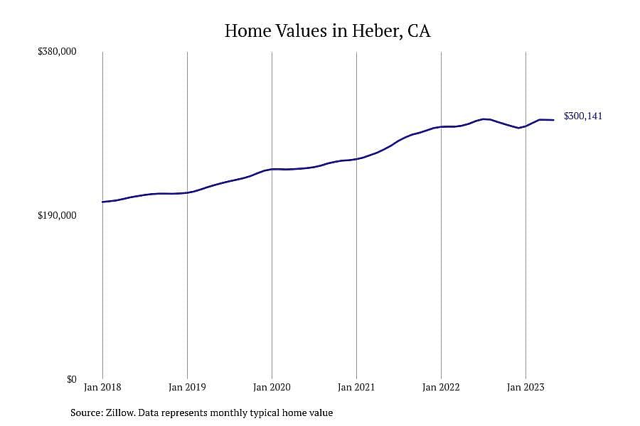 #4. Heber, CA