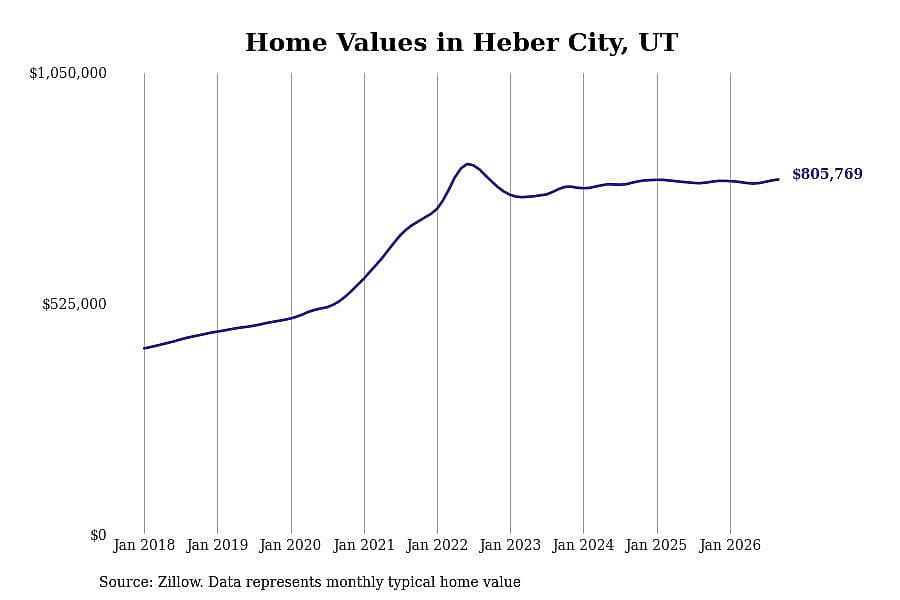 #16. Heber City