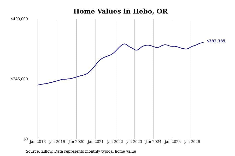 #3. Hebo, OR