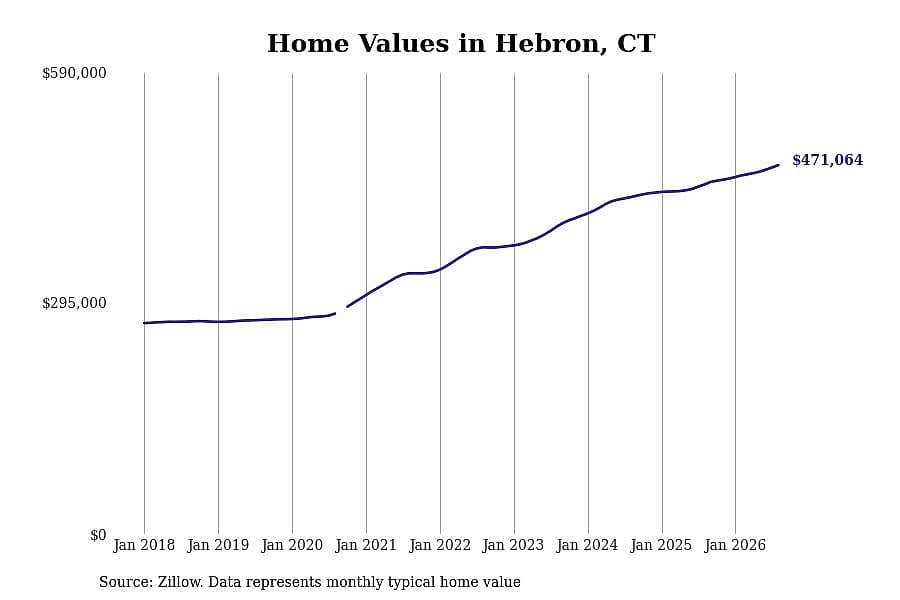 #20. Hebron, CT