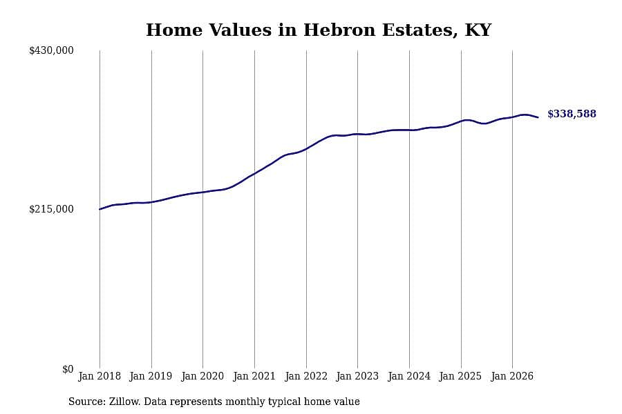 #19. Hebron Estates, KY
